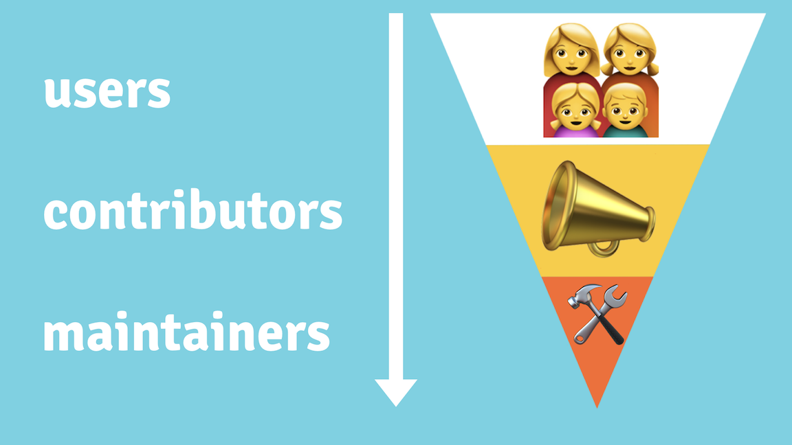 Contributor funnel starts with users, then contributors, then maintainers.